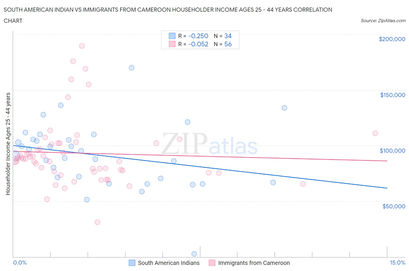 South American Indian vs Immigrants from Cameroon Householder Income Ages 25 - 44 years