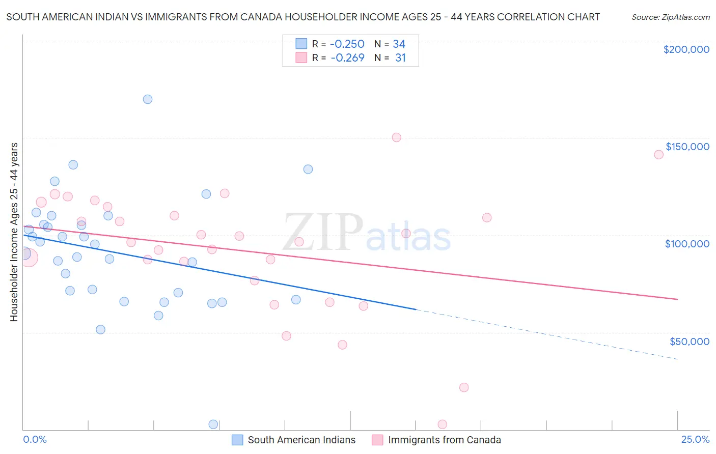 South American Indian vs Immigrants from Canada Householder Income Ages 25 - 44 years