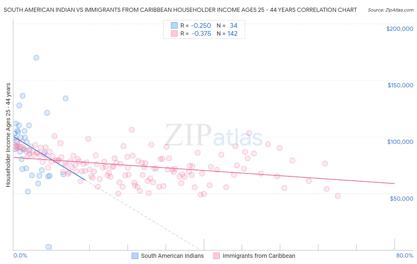 South American Indian vs Immigrants from Caribbean Householder Income Ages 25 - 44 years