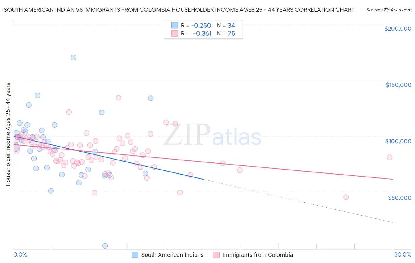 South American Indian vs Immigrants from Colombia Householder Income Ages 25 - 44 years