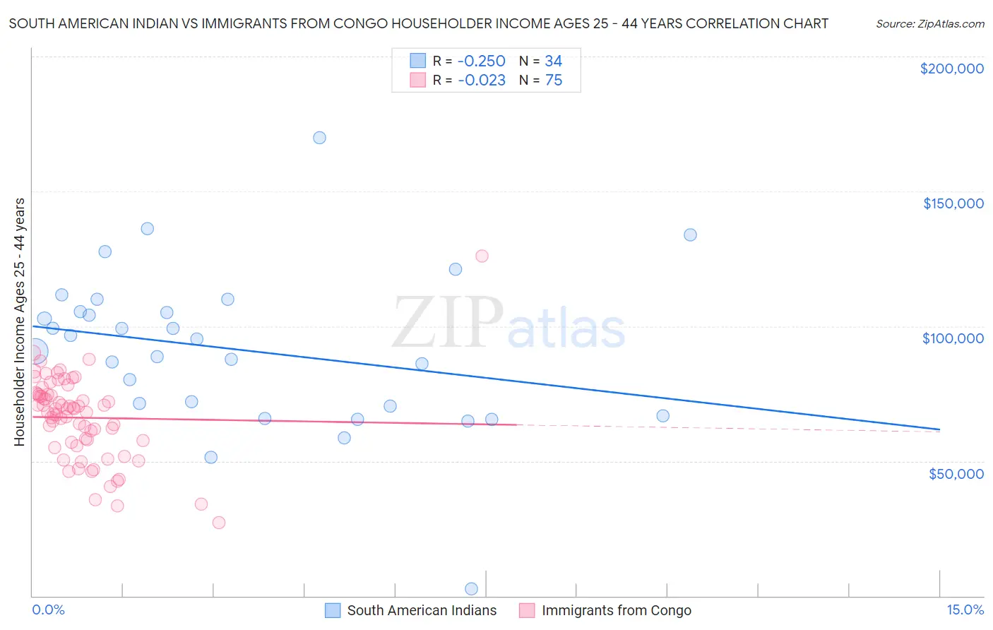 South American Indian vs Immigrants from Congo Householder Income Ages 25 - 44 years