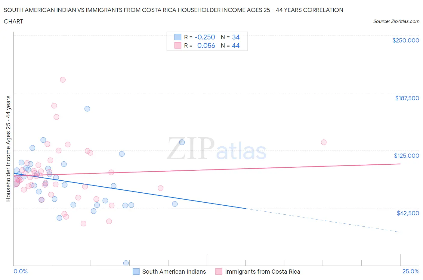 South American Indian vs Immigrants from Costa Rica Householder Income Ages 25 - 44 years