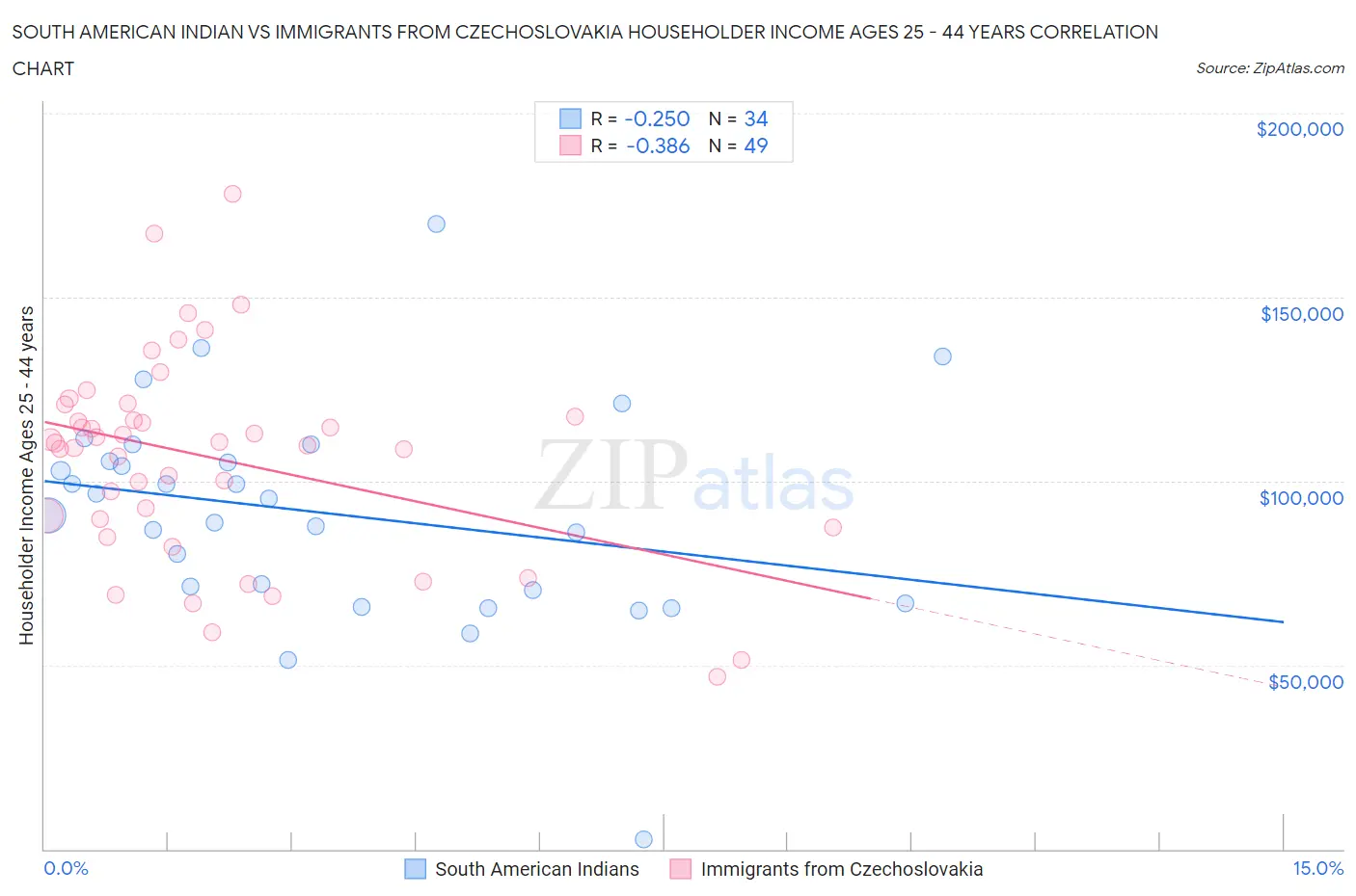 South American Indian vs Immigrants from Czechoslovakia Householder Income Ages 25 - 44 years