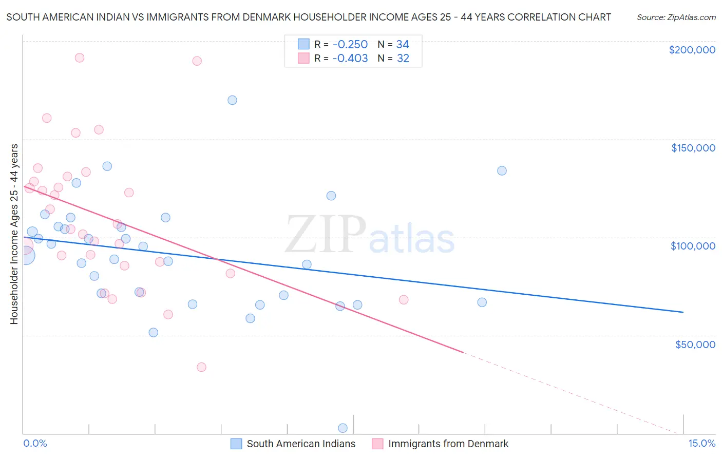 South American Indian vs Immigrants from Denmark Householder Income Ages 25 - 44 years