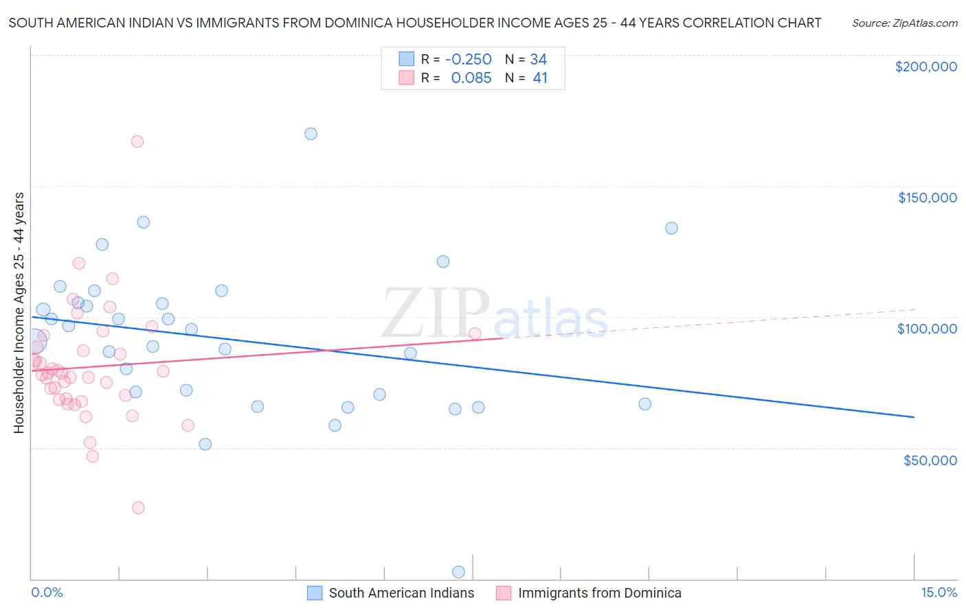 South American Indian vs Immigrants from Dominica Householder Income Ages 25 - 44 years
