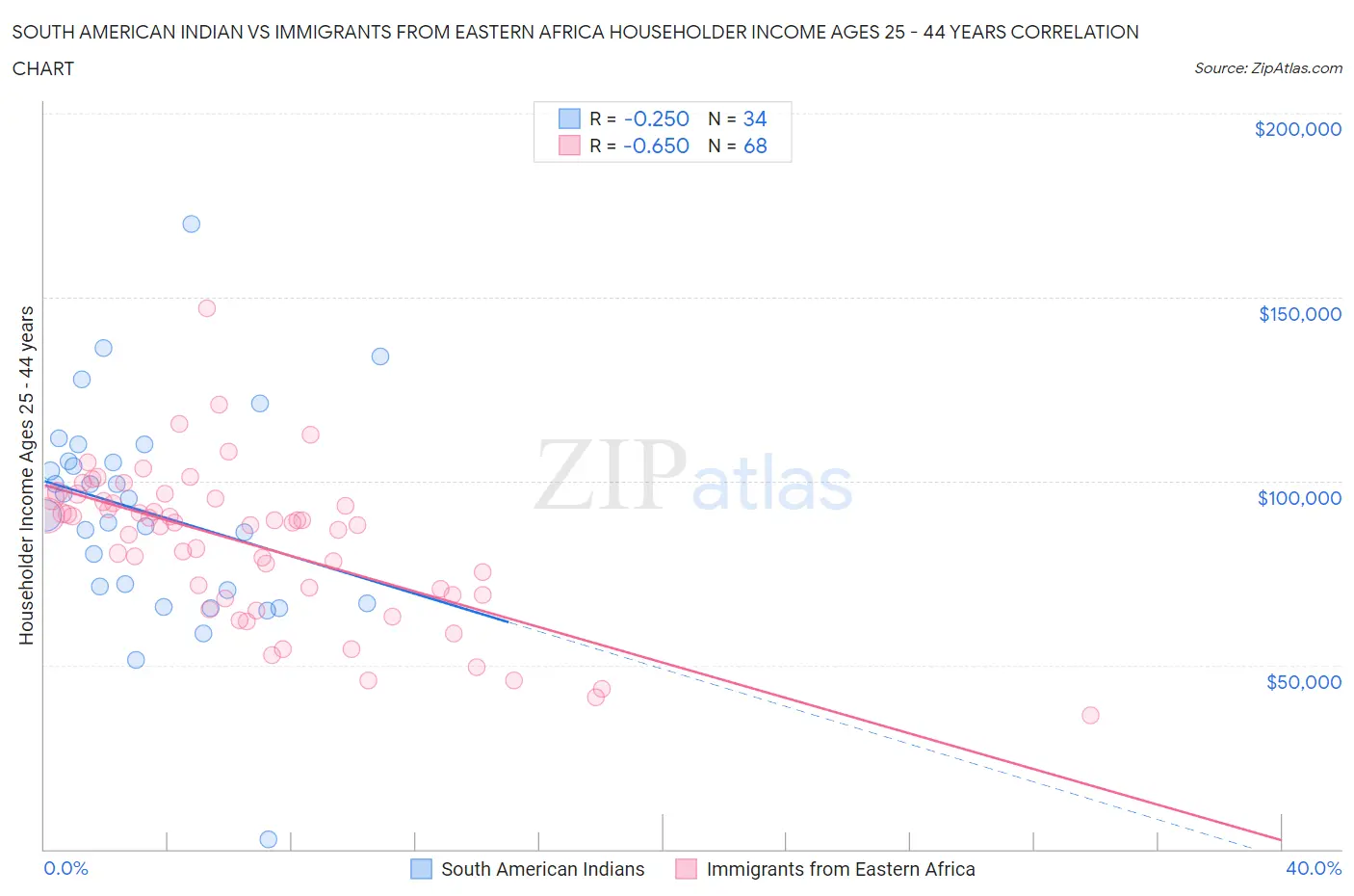 South American Indian vs Immigrants from Eastern Africa Householder Income Ages 25 - 44 years