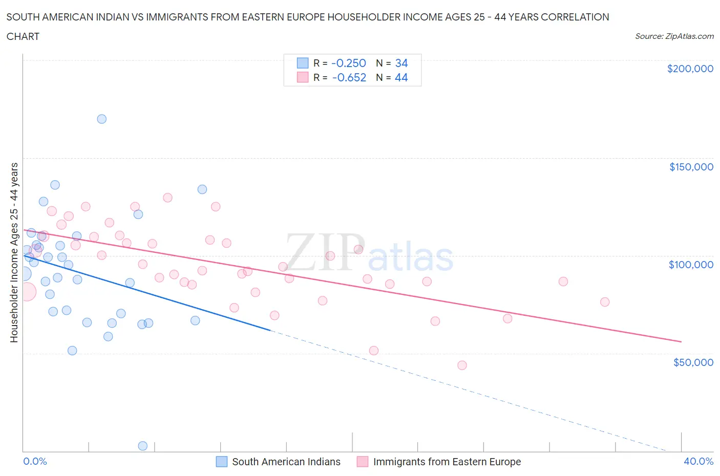 South American Indian vs Immigrants from Eastern Europe Householder Income Ages 25 - 44 years