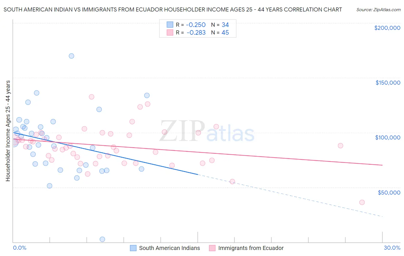 South American Indian vs Immigrants from Ecuador Householder Income Ages 25 - 44 years