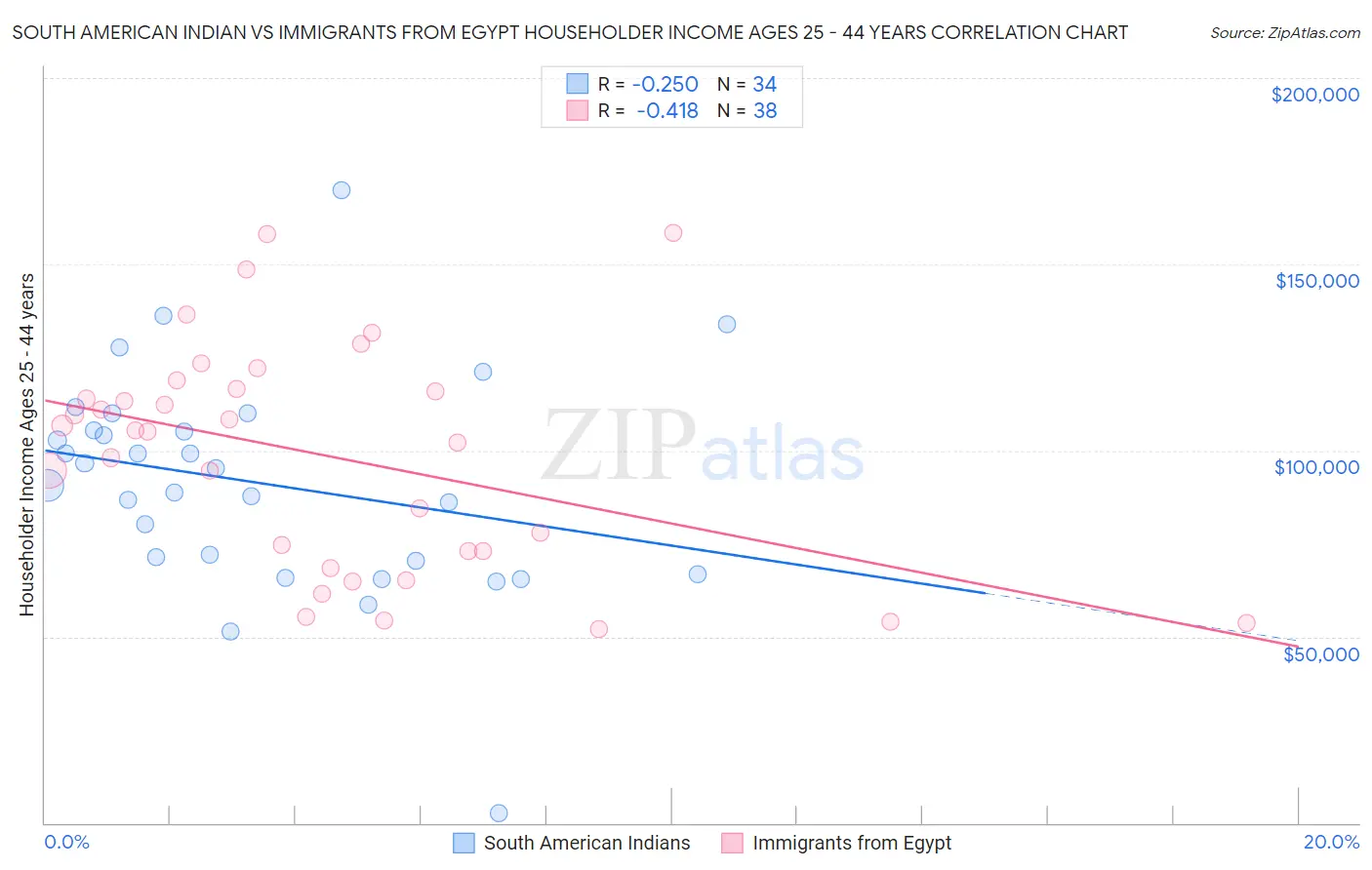 South American Indian vs Immigrants from Egypt Householder Income Ages 25 - 44 years