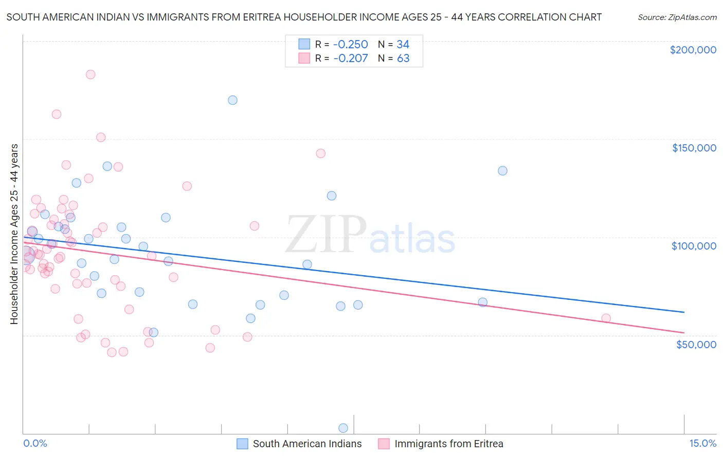 South American Indian vs Immigrants from Eritrea Householder Income Ages 25 - 44 years