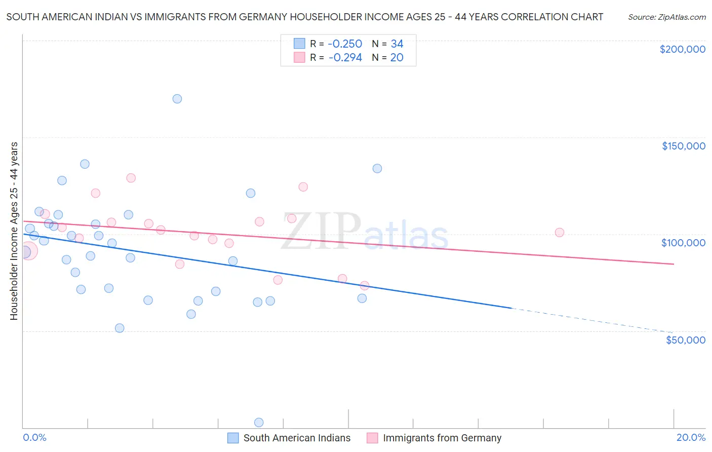 South American Indian vs Immigrants from Germany Householder Income Ages 25 - 44 years