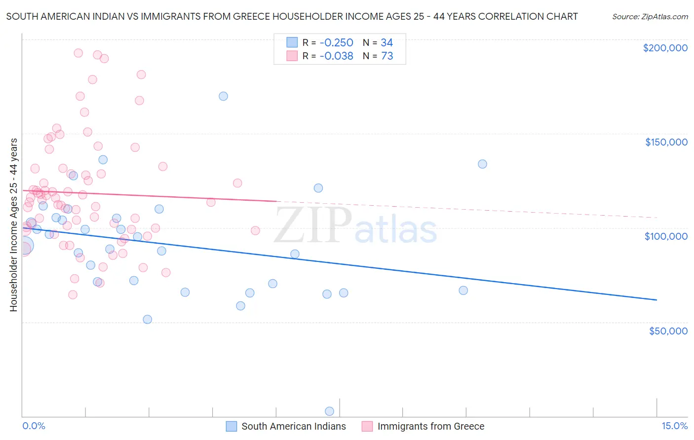 South American Indian vs Immigrants from Greece Householder Income Ages 25 - 44 years