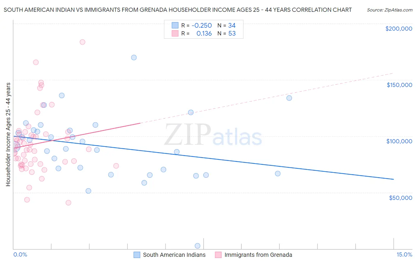 South American Indian vs Immigrants from Grenada Householder Income Ages 25 - 44 years