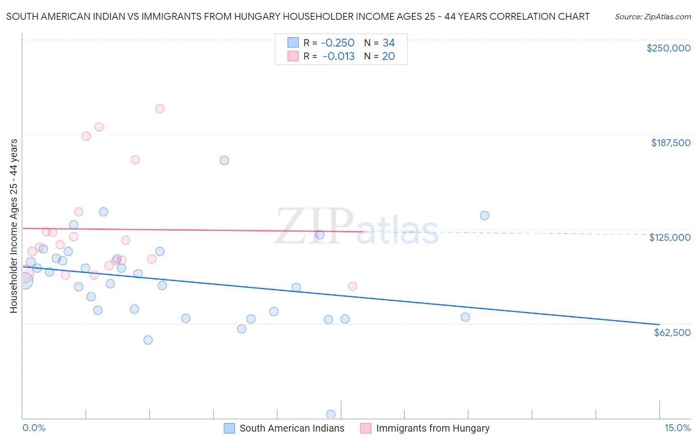 South American Indian vs Immigrants from Hungary Householder Income Ages 25 - 44 years