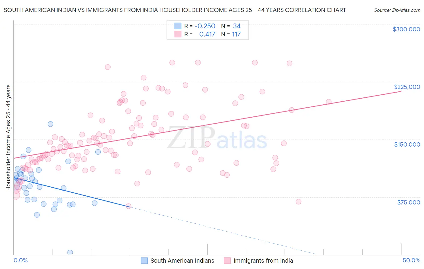South American Indian vs Immigrants from India Householder Income Ages 25 - 44 years