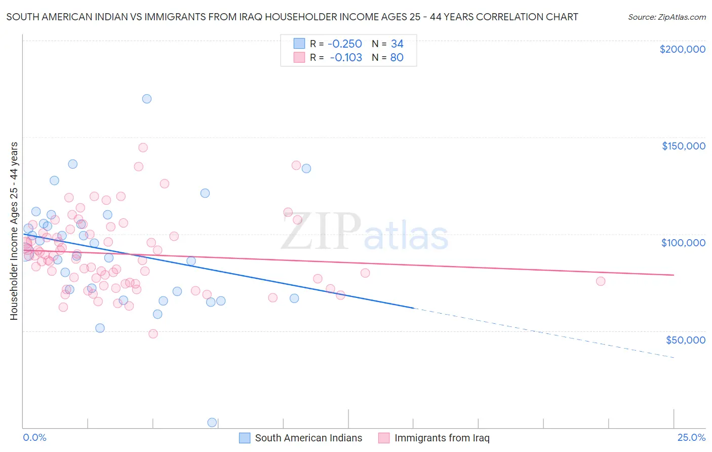 South American Indian vs Immigrants from Iraq Householder Income Ages 25 - 44 years