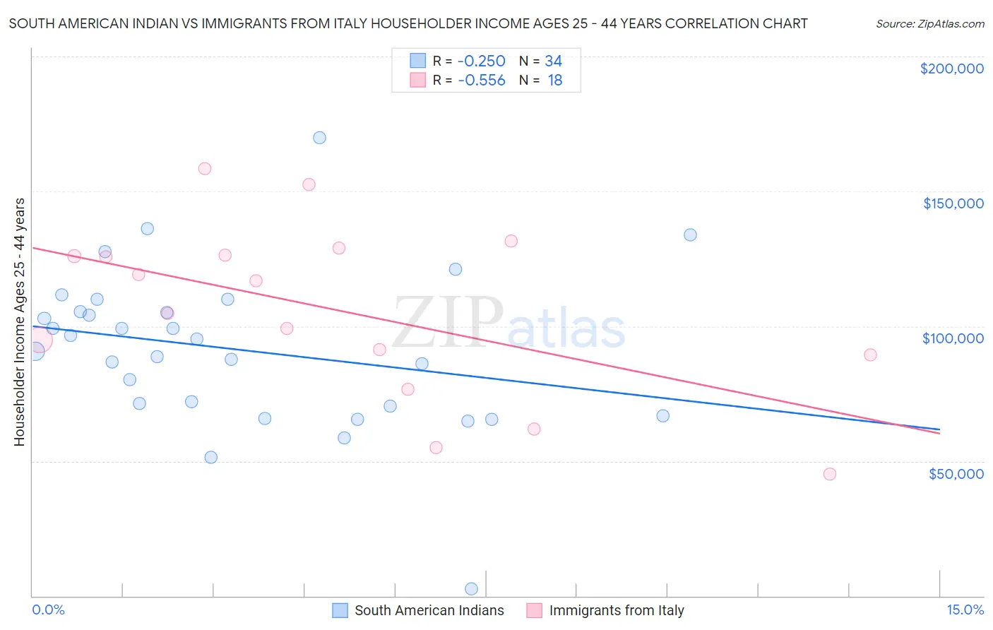 South American Indian vs Immigrants from Italy Householder Income Ages 25 - 44 years