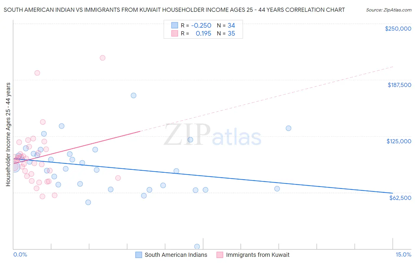 South American Indian vs Immigrants from Kuwait Householder Income Ages 25 - 44 years