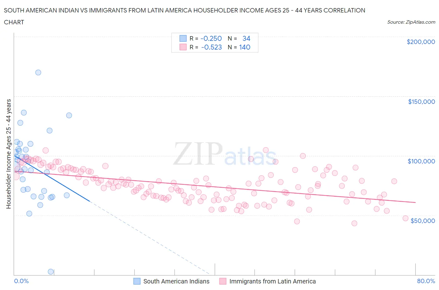 South American Indian vs Immigrants from Latin America Householder Income Ages 25 - 44 years
