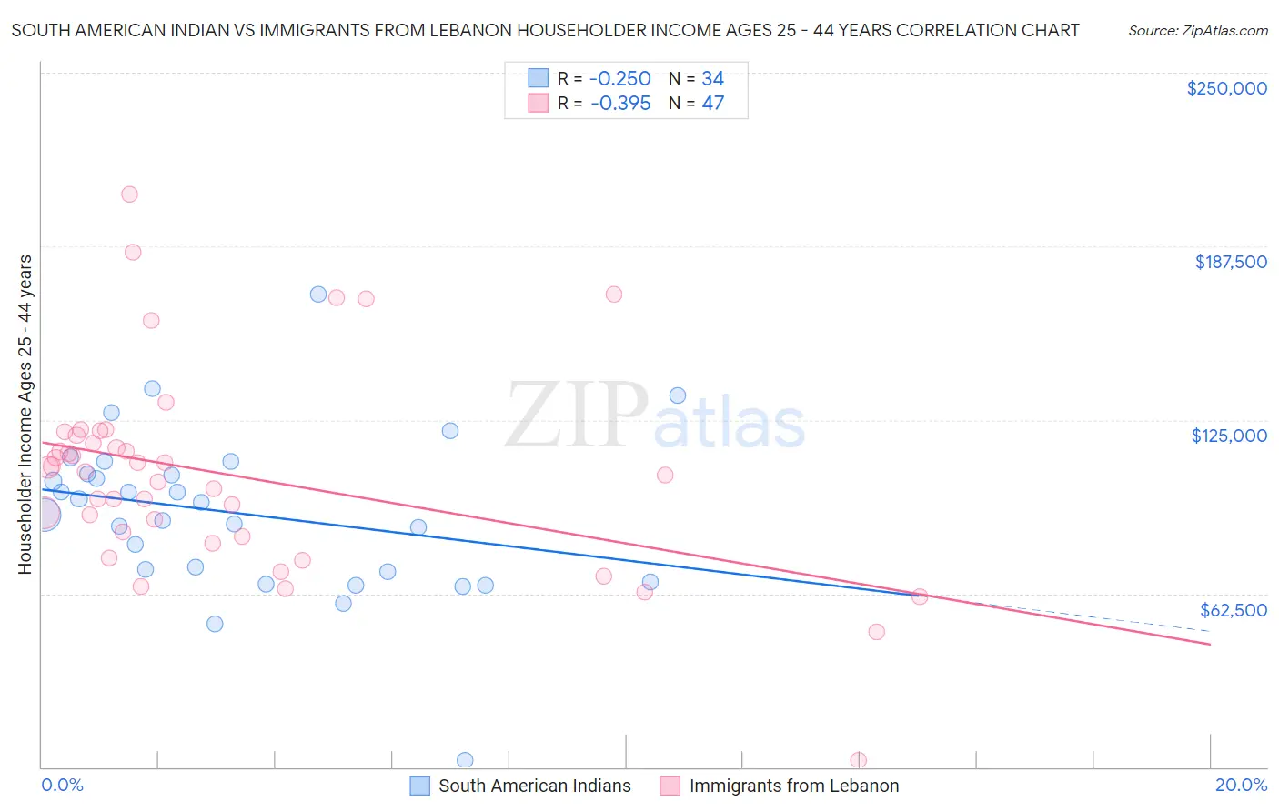 South American Indian vs Immigrants from Lebanon Householder Income Ages 25 - 44 years