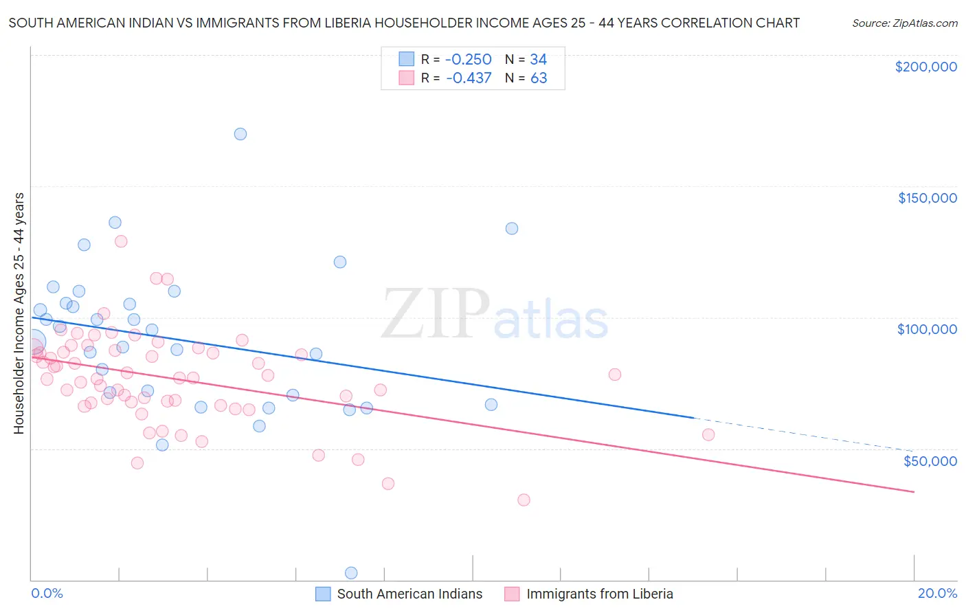 South American Indian vs Immigrants from Liberia Householder Income Ages 25 - 44 years