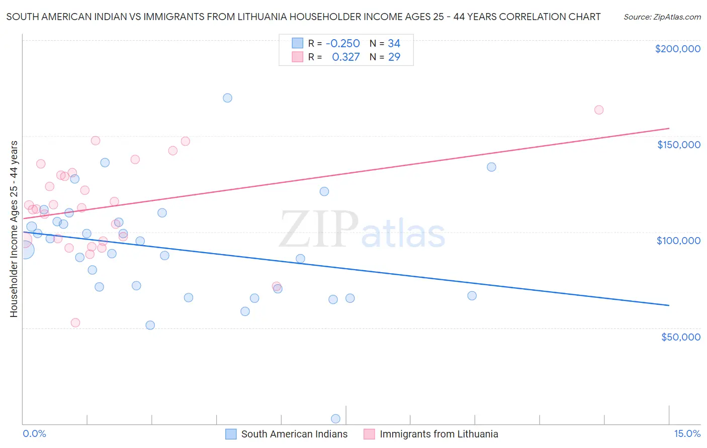 South American Indian vs Immigrants from Lithuania Householder Income Ages 25 - 44 years