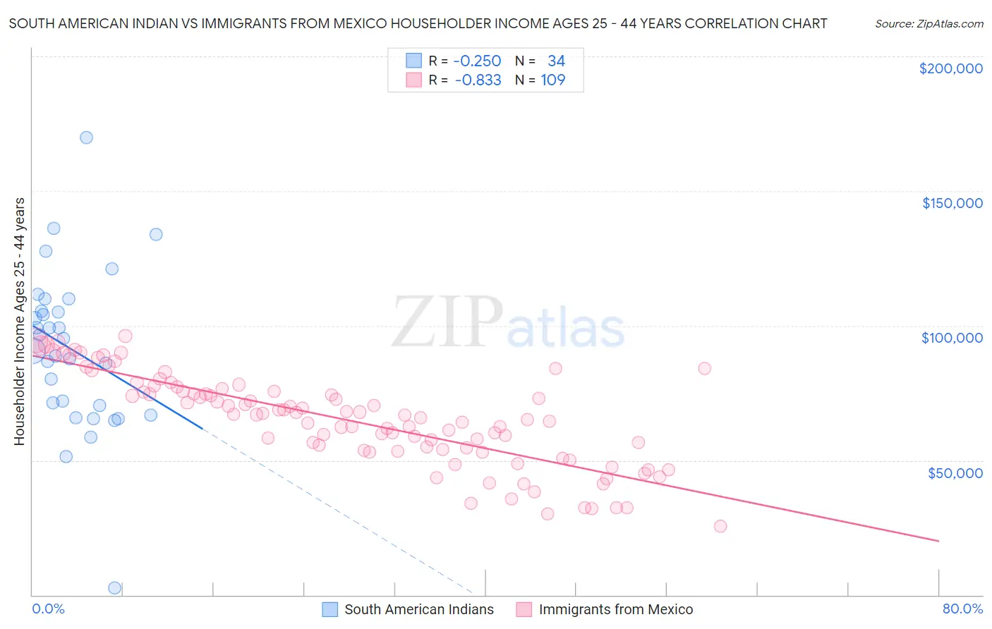 South American Indian vs Immigrants from Mexico Householder Income Ages 25 - 44 years