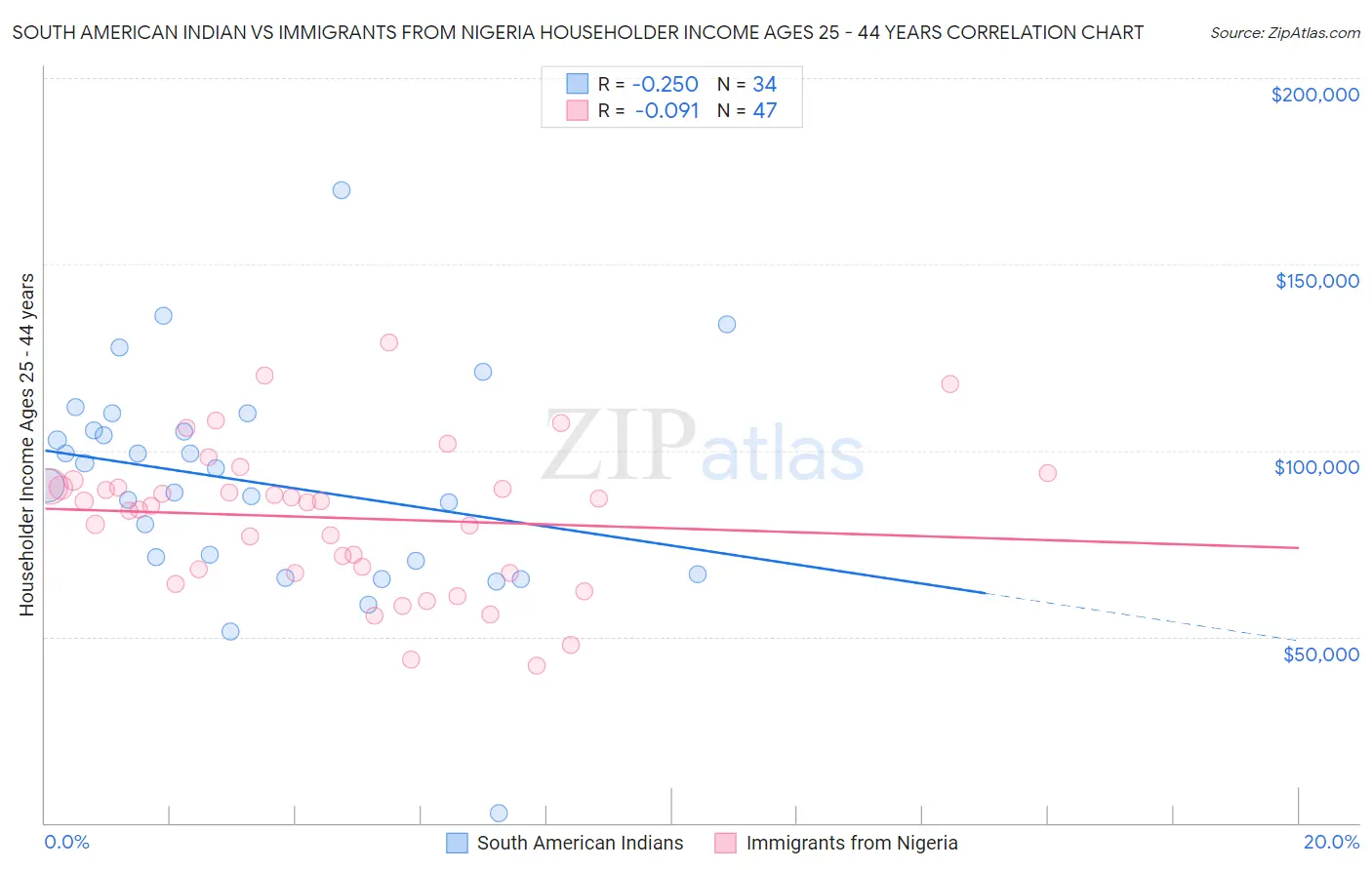 South American Indian vs Immigrants from Nigeria Householder Income Ages 25 - 44 years