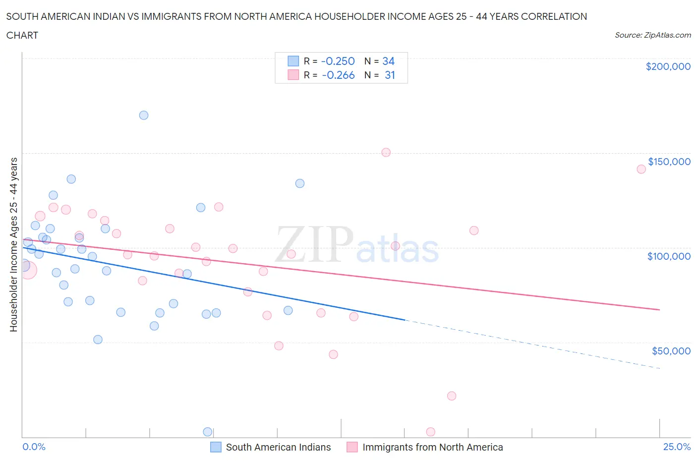 South American Indian vs Immigrants from North America Householder Income Ages 25 - 44 years