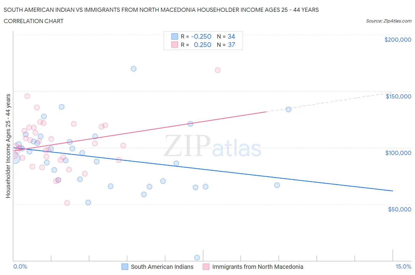 South American Indian vs Immigrants from North Macedonia Householder Income Ages 25 - 44 years