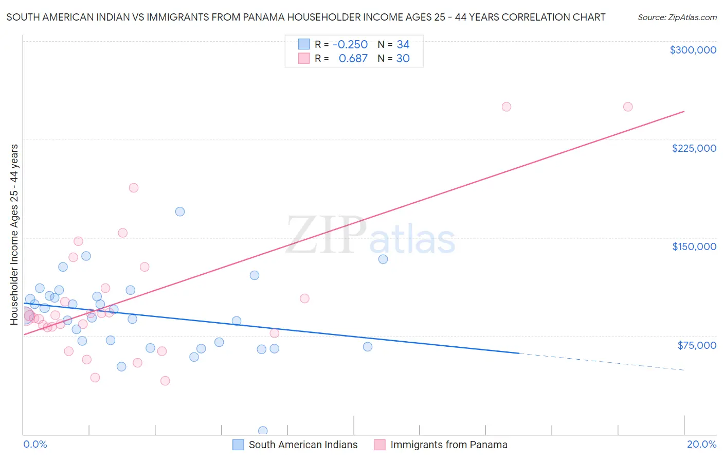 South American Indian vs Immigrants from Panama Householder Income Ages 25 - 44 years