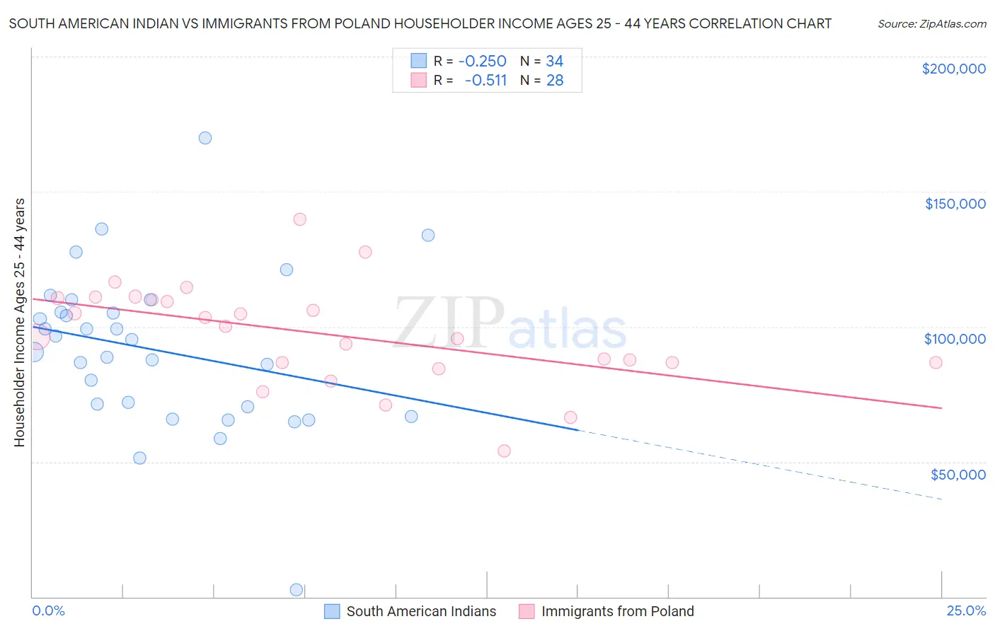 South American Indian vs Immigrants from Poland Householder Income Ages 25 - 44 years