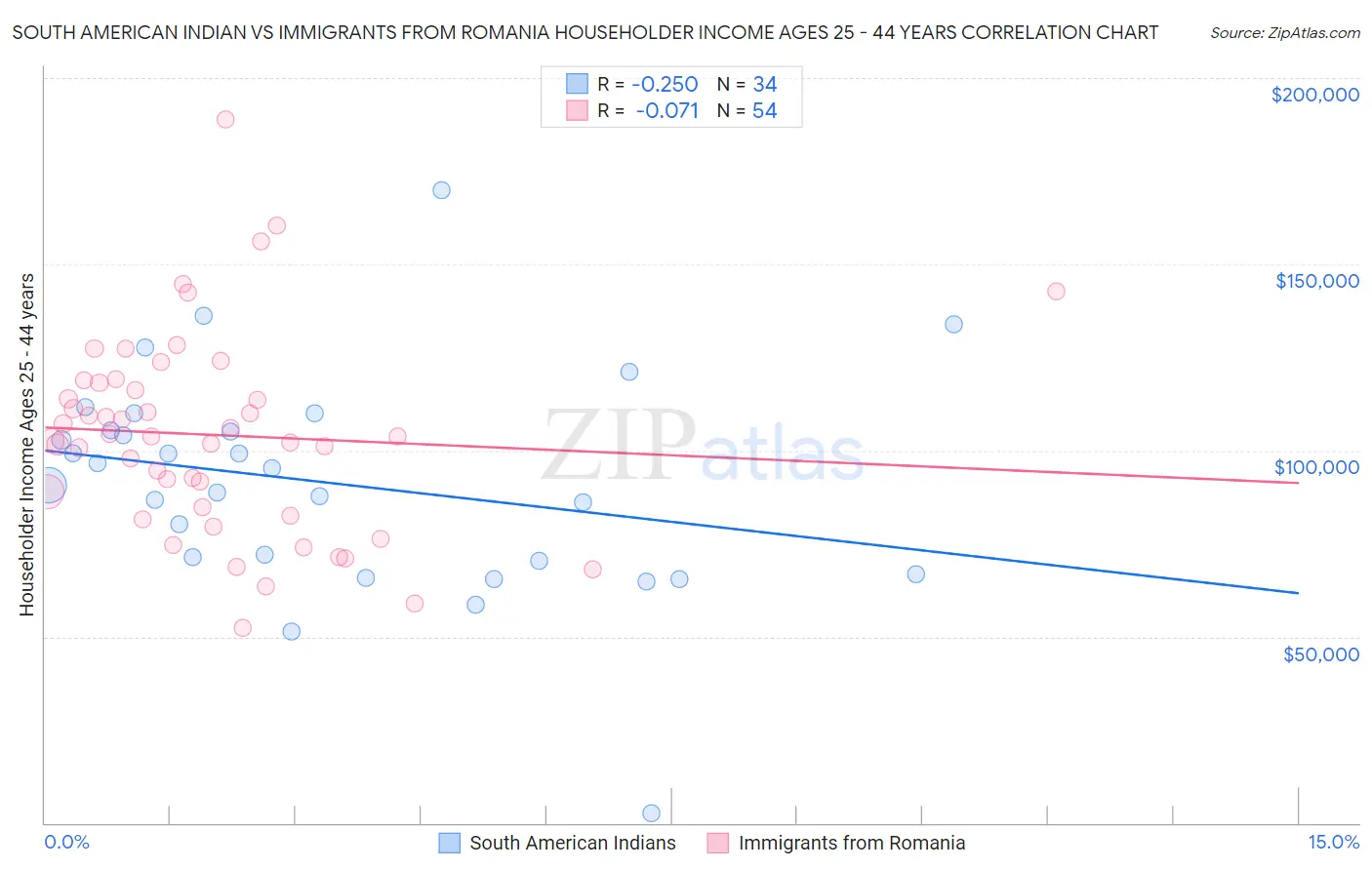 South American Indian vs Immigrants from Romania Householder Income Ages 25 - 44 years