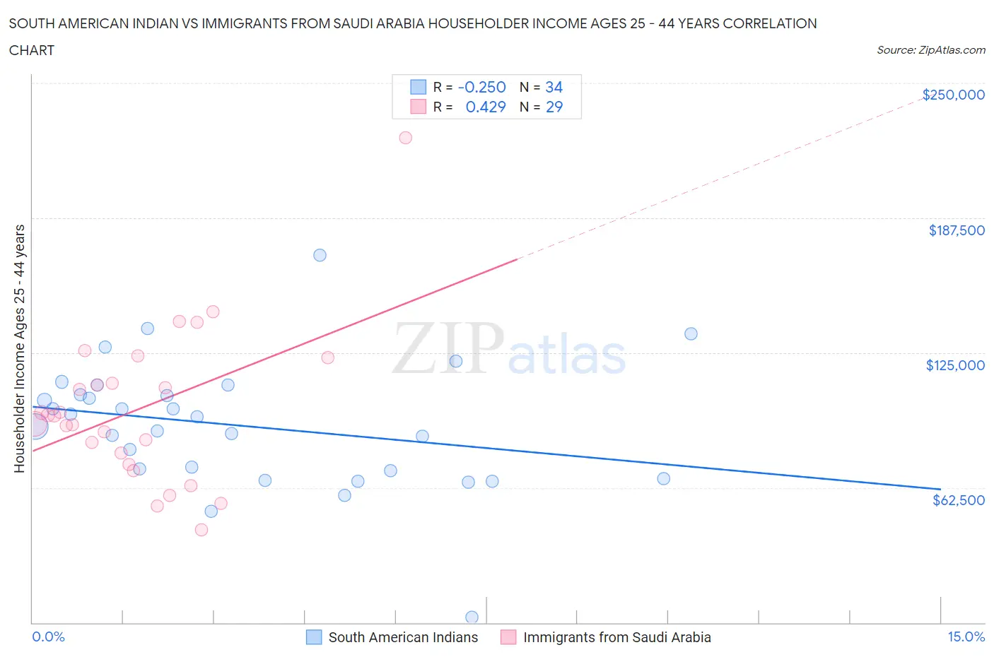 South American Indian vs Immigrants from Saudi Arabia Householder Income Ages 25 - 44 years