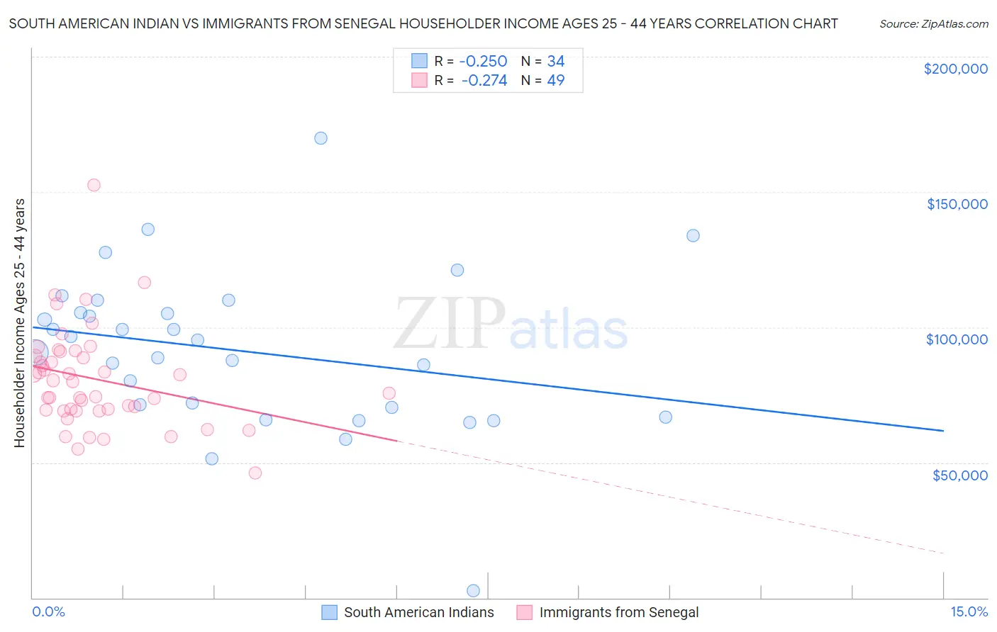 South American Indian vs Immigrants from Senegal Householder Income Ages 25 - 44 years