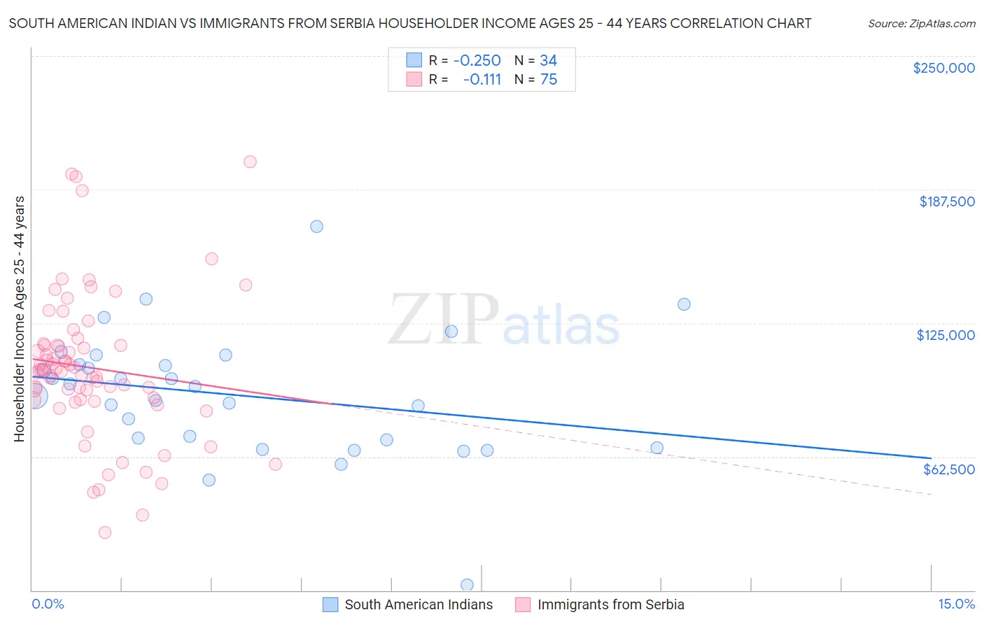 South American Indian vs Immigrants from Serbia Householder Income Ages 25 - 44 years