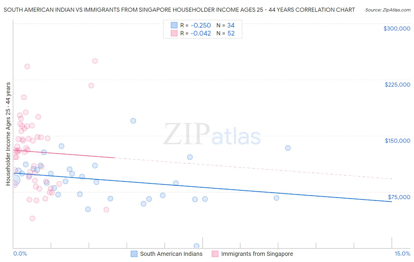 South American Indian vs Immigrants from Singapore Householder Income Ages 25 - 44 years