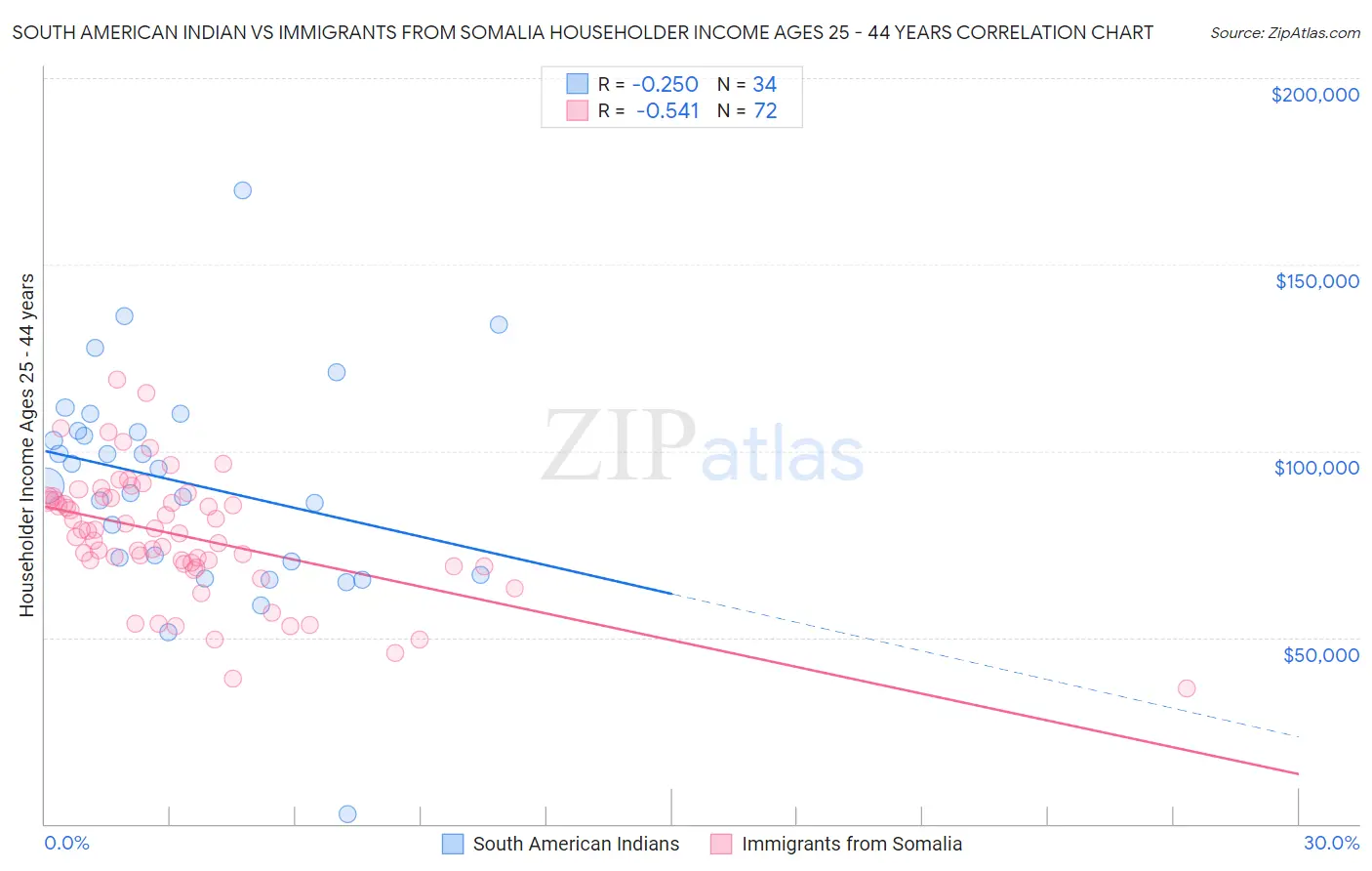 South American Indian vs Immigrants from Somalia Householder Income Ages 25 - 44 years