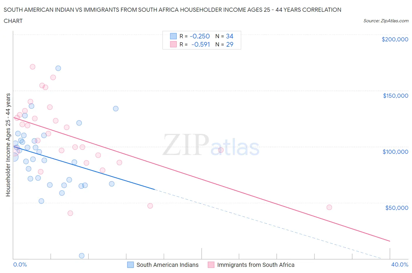 South American Indian vs Immigrants from South Africa Householder Income Ages 25 - 44 years