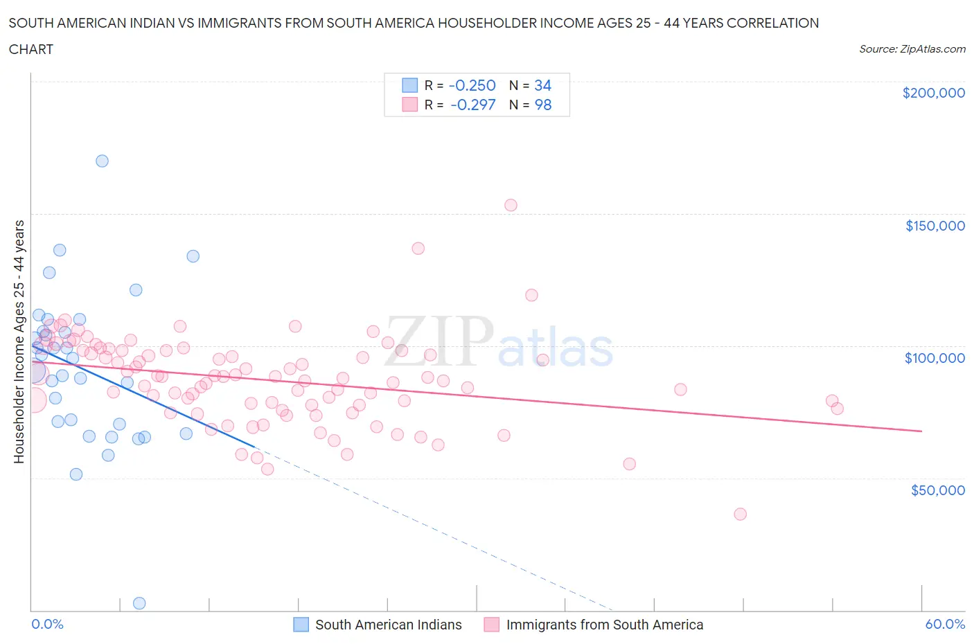 South American Indian vs Immigrants from South America Householder Income Ages 25 - 44 years