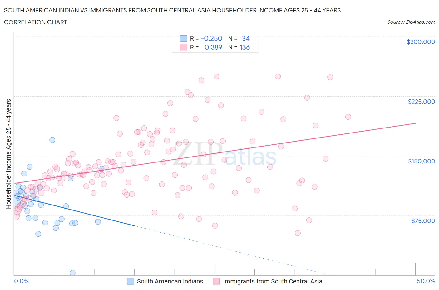 South American Indian vs Immigrants from South Central Asia Householder Income Ages 25 - 44 years
