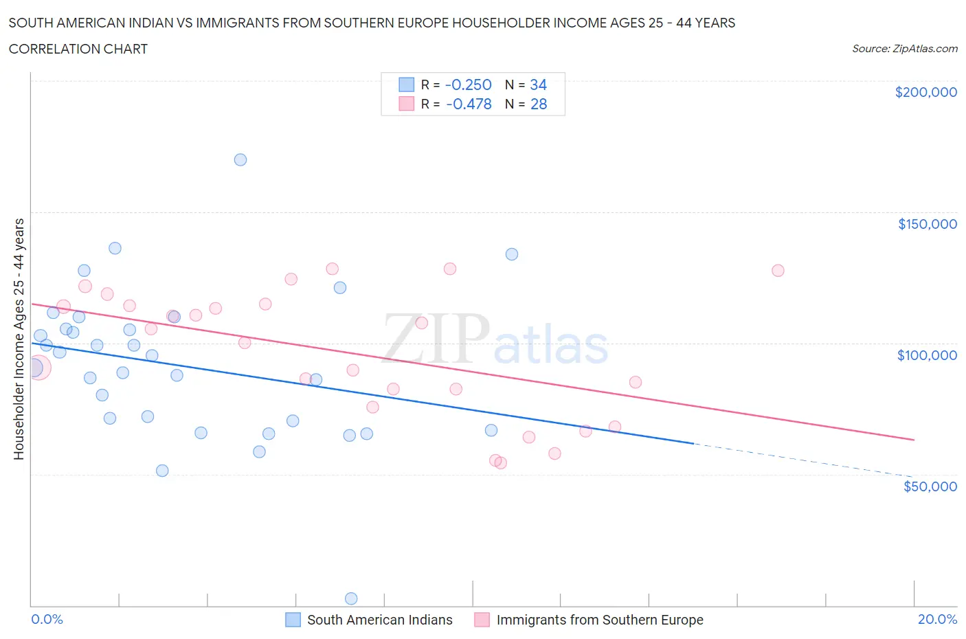 South American Indian vs Immigrants from Southern Europe Householder Income Ages 25 - 44 years
