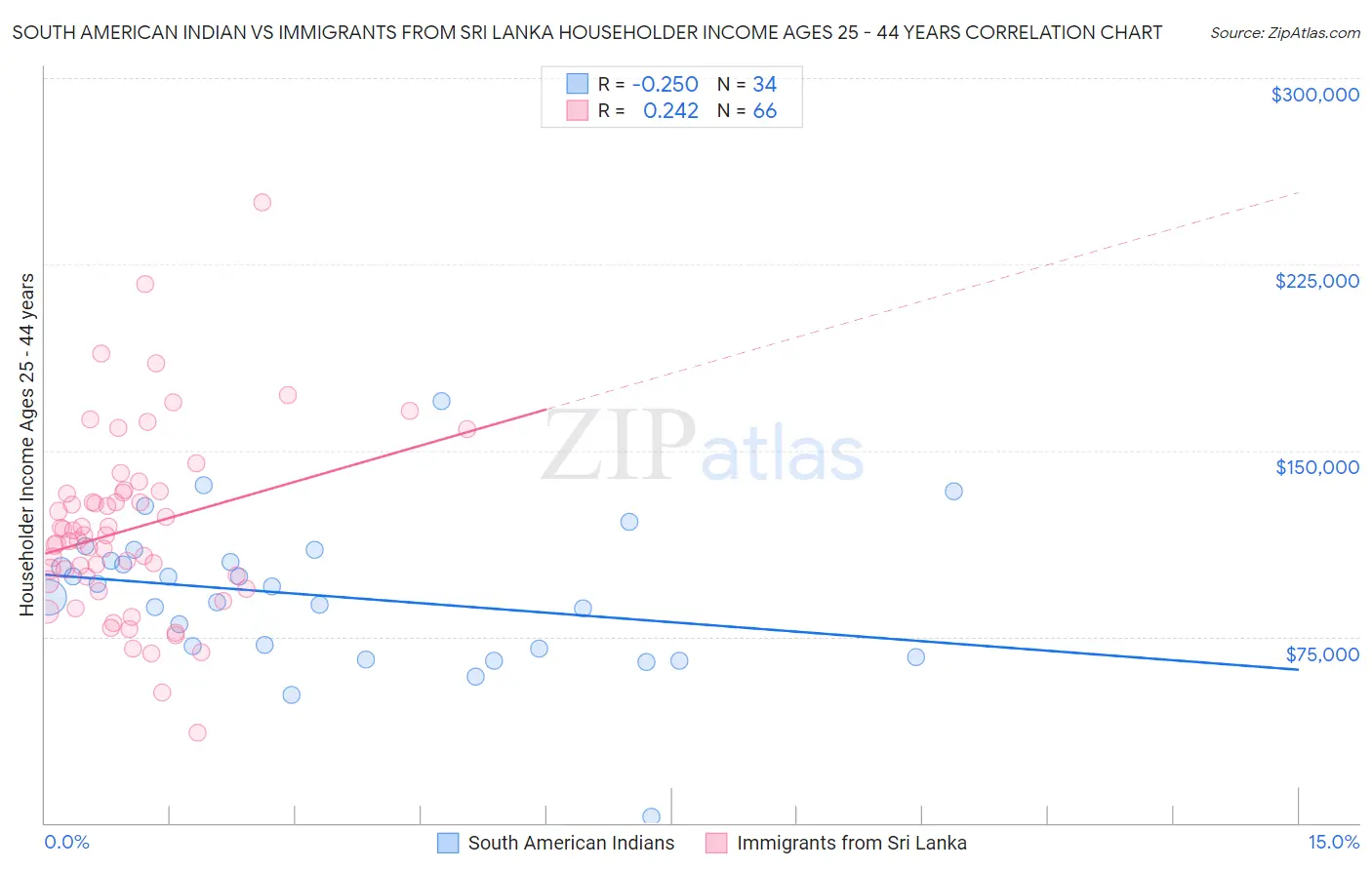 South American Indian vs Immigrants from Sri Lanka Householder Income Ages 25 - 44 years