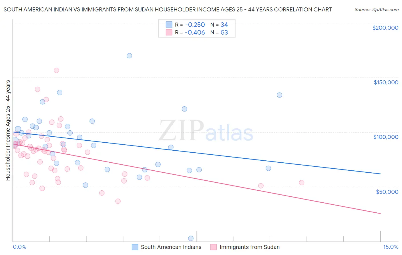 South American Indian vs Immigrants from Sudan Householder Income Ages 25 - 44 years