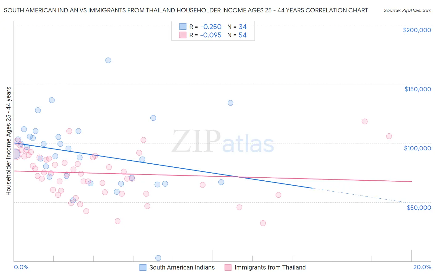 South American Indian vs Immigrants from Thailand Householder Income Ages 25 - 44 years