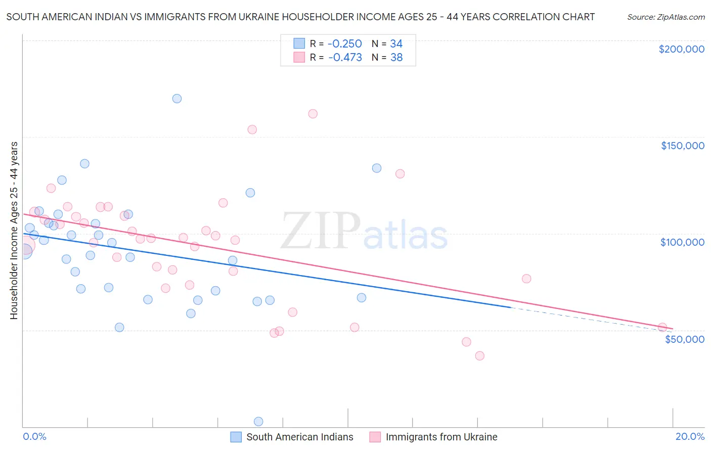 South American Indian vs Immigrants from Ukraine Householder Income Ages 25 - 44 years