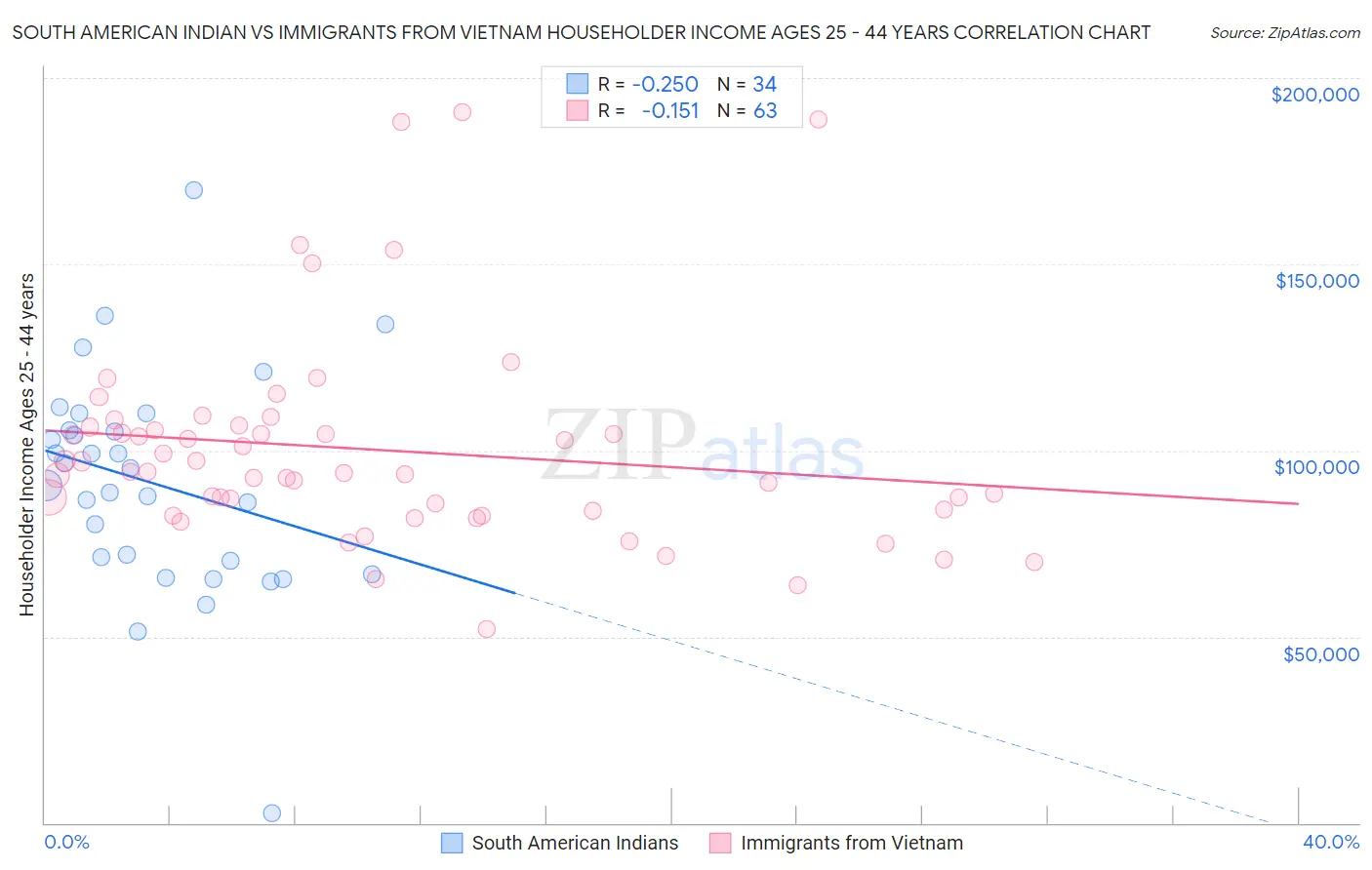 South American Indian vs Immigrants from Vietnam Householder Income Ages 25 - 44 years
