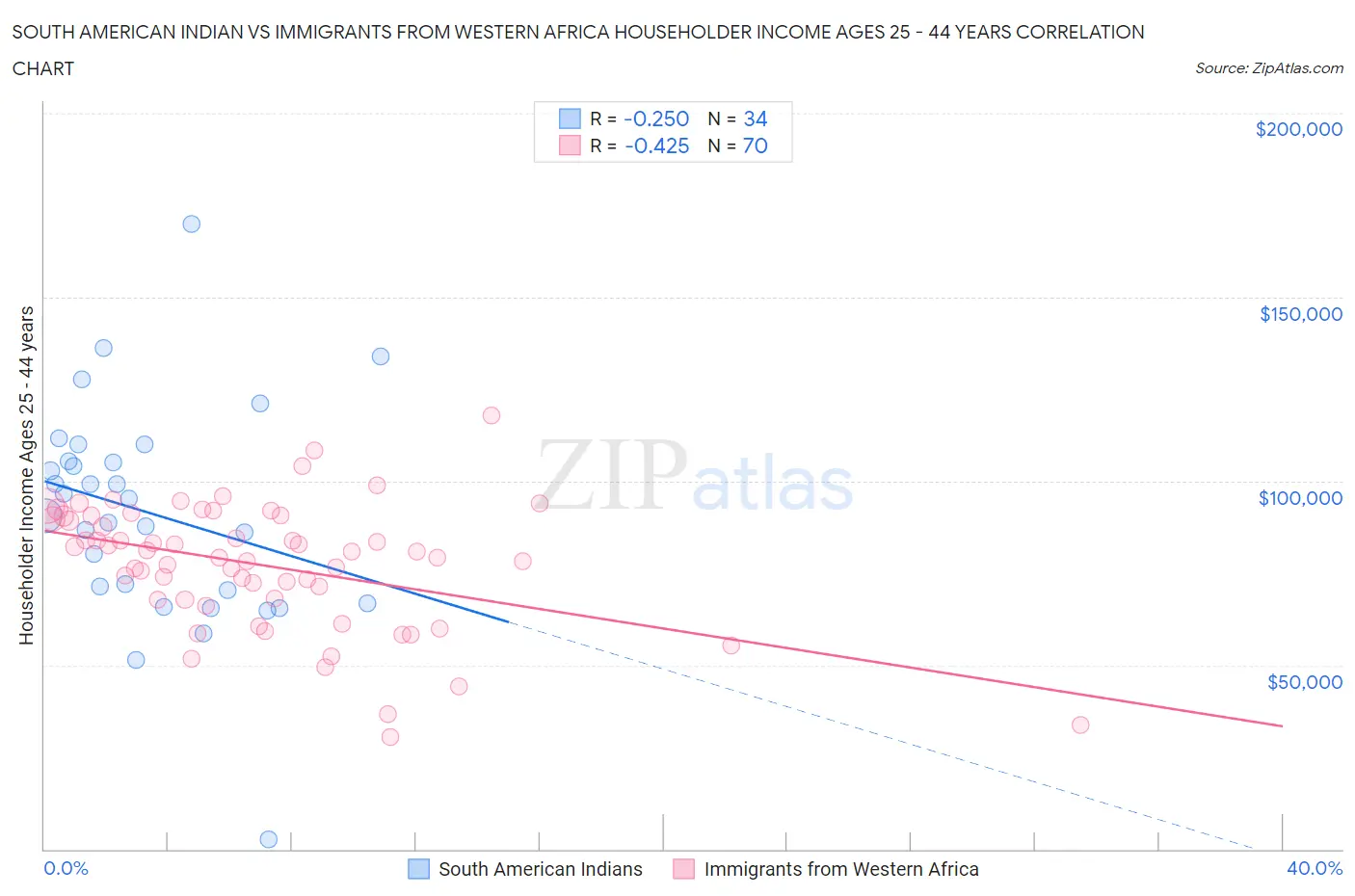South American Indian vs Immigrants from Western Africa Householder Income Ages 25 - 44 years