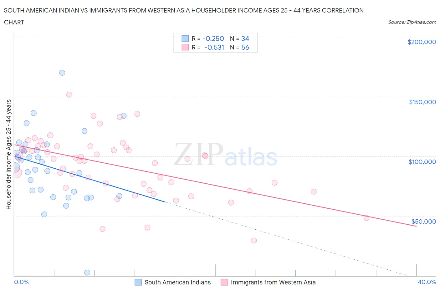 South American Indian vs Immigrants from Western Asia Householder Income Ages 25 - 44 years