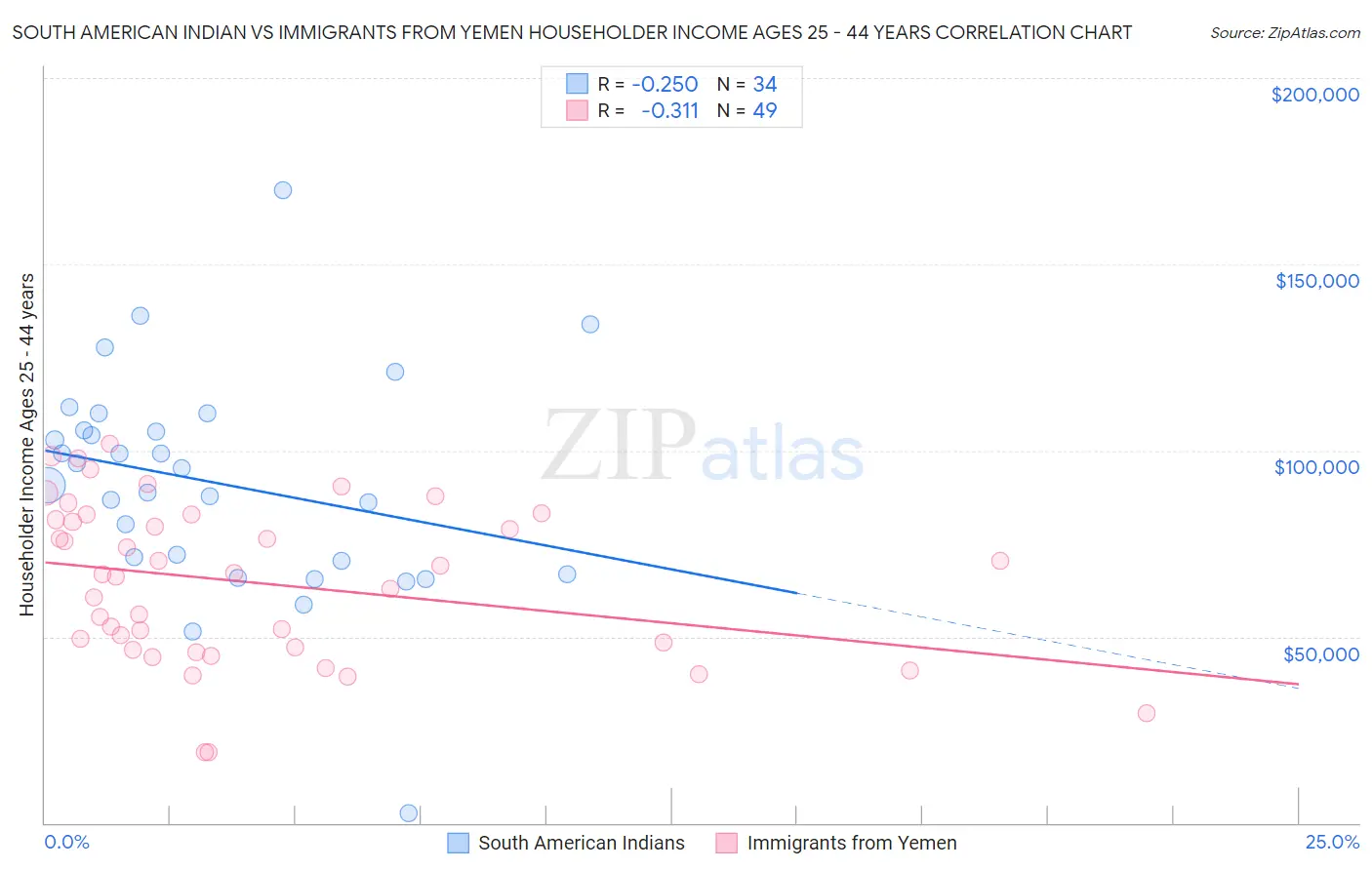 South American Indian vs Immigrants from Yemen Householder Income Ages 25 - 44 years